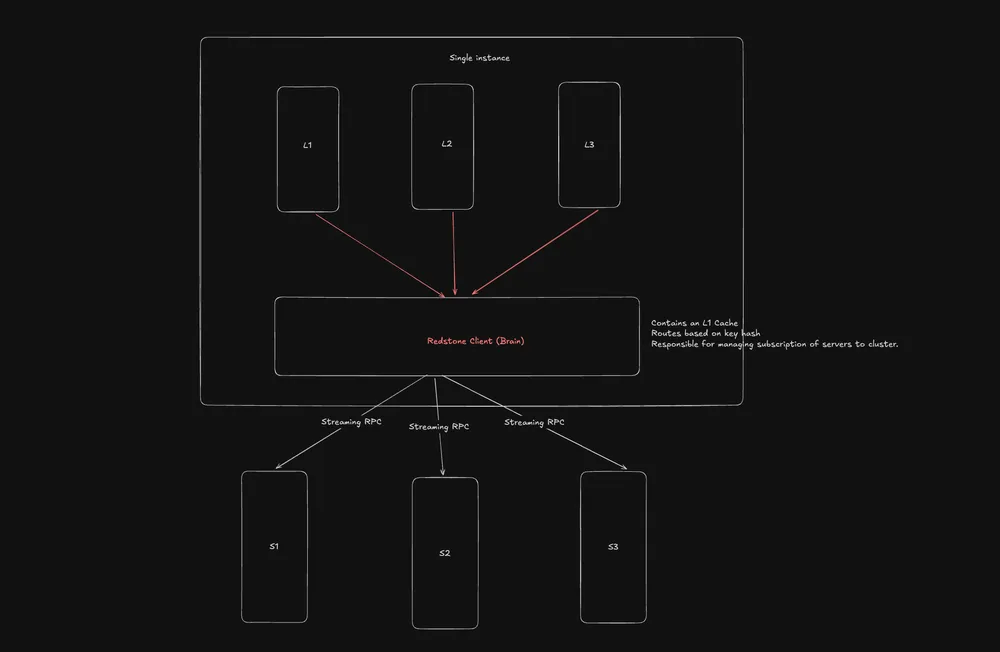 High Level Architecture of Redstone